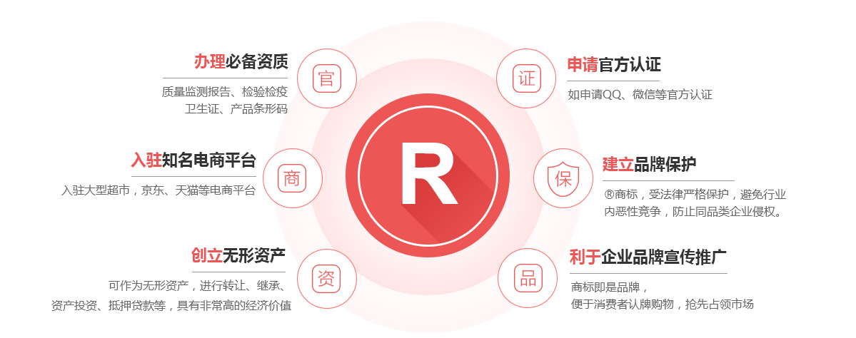 萝北商标注册的作用
